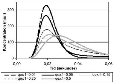 Figur 6.7 Følsomhedsanalyse af exchangekoefficienten for makroporer, qex,1. Modellen for sporstofforsøget udført efter 488 dage i bench-scaleanlæggets delkolonne 1 med Chemviron Filtrasorb F400 er anvendt son udgangspunkt. D=0,2 m2/time og qex,2=0,02 m2/time.