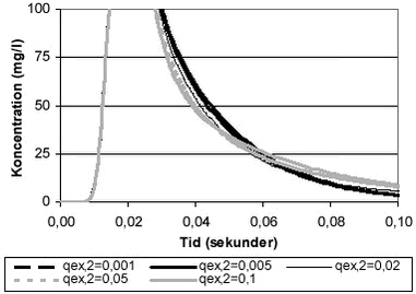 Figur 6.8 Følsomhedsanalyse af exchangekoefficienten for mikroporer, qex, 2. Modellen for sporstofforsøget udført efter 488 dage i bench-scaleanlæggets delkolonne 1 med Chemviron Filtrasorb F400 er anvendt son udgangspunkt. D=0,2 m2/time og qex,1=0,15 m2/time.