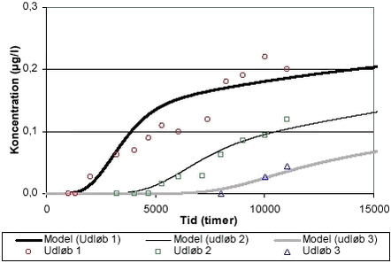 Figur 6.9 Modellering af gennembrudskurver for BAM i udløb 1,2 og 3 i bench-scalanlægget med kultypen Chemviron Filtrasorb F400. 