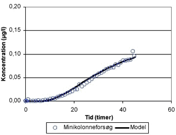 Figur 6.10 Modellering af gennembrudskurven for BAM i minikolonneforsøget med Chemviron Filtrasorb F400, der gav god skalering til bench-scaleanlæggets udløb nr. 1. 