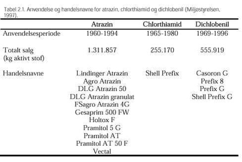 Klik på billedet for at se html-versionen af: ‘‘Tabel 2.1. Anvendelse og handelsnavne for atrazin, chlorthiamid og dichlobenil (Miljøstyrelsen, 1997). ‘‘