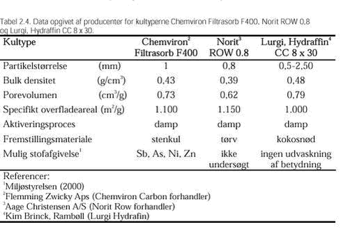 Klik på billedet for at se html-versionen af: ‘‘Tabel 2.4. Data opgivet af producenter for kultyperne Chemviron Filtrasorb F400, Norit ROW 0,8 og Lurgi, Hydraffin CC 8 x 30.‘‘