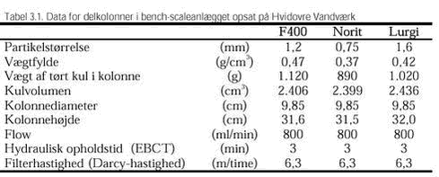 Klik på billedet for at se html-versionen af: ‘‘Tabel 3.1. Data for delkolonner i bench-scaleanlægget opsat på Hvidovre Vandværk‘‘