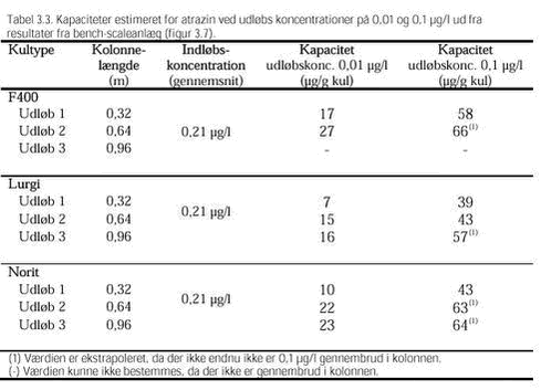 Klik på billedet for at se html-versionen af: ‘‘Tabel 3.3 Kapaciteter estimeret for atrazin ved udløbs koncentrationer på 0,01 og 0,1 µg/l ud fra resultater fra bench-scaleanlæg (figur 3.7).‘‘