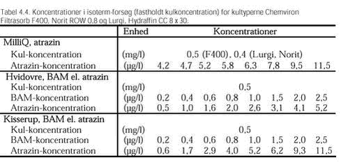 Klik på billedet for at se html-versionen af: ‘‘Tabel 4.4. Koncentrationer i isoterm-forsøg (fastholdt kulkoncentration) for kultyperne Chemviron Filtrasorb F400, Norit ROW 0,8 og Lurgi, Hydraffin CC 8 x 30.‘‘