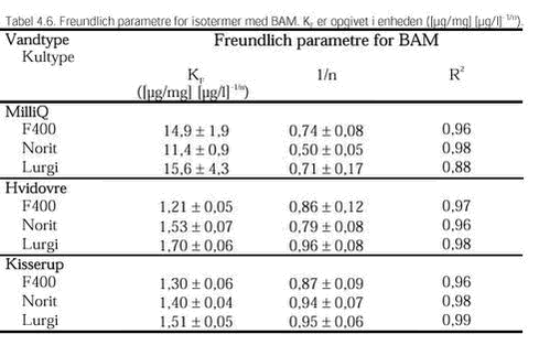 Klik på billedet for at se html-versionen af: ‘‘Tabel 4.6. Freundlich parametre for isotermer med BAM. KF er opgivet i enheden ([µg/mg] [µg/l] - 1/n ). ‘‘