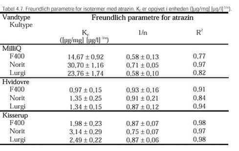 Klik på billedet for at se html-versionen af: ‘‘Tabel 4.7. Freundlich parametre for isotermer med atrazin. KF er opgivet i enheden ([µg/mg] [µg/l]-1/n).‘‘