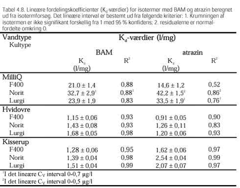 Klik på billedet for at se html-versionen af: ‘‘Tabel 4.8. Lineære fordelingskoefficienter (Kd-værdier) for isotermer med BAM og atrazin beregnet ud fra isotermforsøg. Det lineære interval er bestemt ud fra følgende kriterier: 1. Krumningen af isotermen er ikke signifikant forskellig fra 1 med 95 % konfidens; 2. residualerne er normal- fordelte omkring 0.‘‘