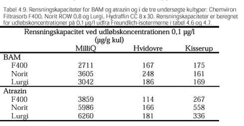 Klik på billedet for at se html-versionen af: ‘‘Tabel 4.9. Rensningskapaciteter for BAM og atrazin og i de tre undersøgte kultyper: Chemviron Filtrasorb F400, Norit ROW 0,8 og Lurgi, Hydraffin CC 8 x 30. Rensningskapaciteter er beregnet for udløbskoncentrationer på 0,1 µg/l udfra Freundlich-isotermerne i tabel 4.6 og 4.7.‘‘