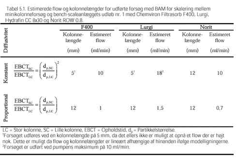 Klik på billedet for at se html-versionen af: ‘‘Tabel 5.1. Estimerede flow og kolonnelængder for udførte forsøg med BAM for skalering mellem minikolonneforsøg og bench-scaleanlæggets udløb nr. 1 med Chemviron Filtrasorb F400, Lurgi, Hydrafin CC 8x30 og Norit ROW 0.8.‘‘