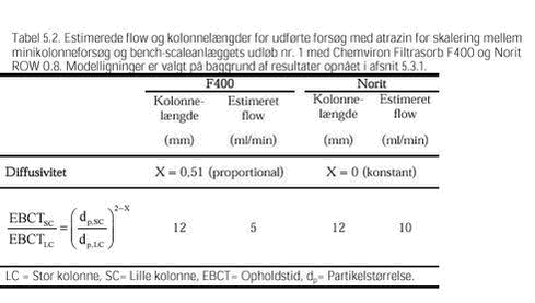 Klik på billedet for at se html-versionen af: ‘‘Tabel 5.2. Estimerede flow og kolonnelængder for udførte forsøg med atrazin for skalering mellem minikolonneforsøg og bench-scaleanlæggets udløb nr. 1 med Chemviron Filtrasorb F400 og Norit ROW 0.8. Modelligninger er valgt på baggrund af resultater opnået i afsnit 5.3.1. ‘‘
