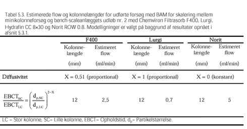 Klik på billedet for at se html-versionen af: ‘‘Tabel 5.3. Estimerede flow og kolonnelængder for udførte forsøg med BAM for skalering mellem minikolonneforsøg og bench-scaleanlæggets udløb nr. 2 med Chemviron Filtrasorb F400, Lurgi, Hydrafin CC 8×30 og Norit ROW 0.8. Modelligninger er valgt på baggrund af resultater opnået i afsnit 5.3.1.‘‘