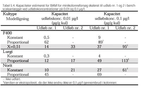 Klik på billedet for at se html-versionen af: ‘‘Tabel 5.4. Kapaciteter estimeret for BAM for minikolonneforsøg skaleret til udløb nr. 1 og 2 i bench- scaleanlægget ved udløbskoncentrationer på 0,01 og 0,1 µg/l.  ‘‘