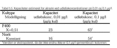 Klik på billedet for at se html-versionen af: ‘‘Tabel 5.5. Kapaciteter estimeret for atrazin ved udløbskoncentrationer på 0,01 og 0,1 µg/l.‘‘