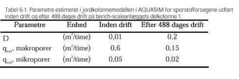 Klik på billedet for at se html-versionen af: ‘‘Tabel 6.1. Parametre estimeret i jordkolonnemodellen i AQUASIM for sporstofforsøgene udført inden drift og efter 488 dages drift på bench-scaleanlæggets delkolonne 1. ‘‘