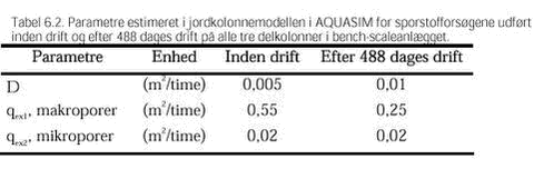 Klik på billedet for at se html-versionen af: ‘‘Tabel 6.2. Parametre estimeret i jordkolonnemodellen i AQUASIM for sporstofforsøgene udført inden drift og efter 488 dages drift på alle tre delkolonner i bench-scaleanlægget.‘‘