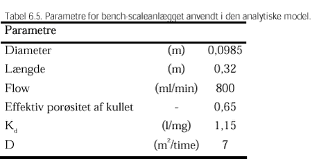Klik på billedet for at se html-versionen af: ‘‘Tabel 6.5. Parametre for bench-scaleanlægget anvendt i den analytiske model.‘‘