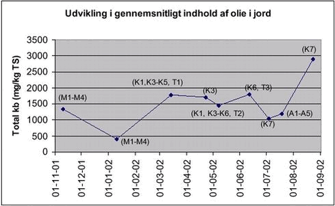 Figur 4.4: Analyseresultater af jordprøver. Alle værdier angiver totalindholdet af kulbrinter målt i mg/kg tørstof. 