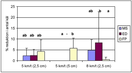Figur 1. Reduktion i antal kål  ved kørsel d. 21.06.01 ved 5 og 8 km/t, samt 2,5 og 5 cm afstand til rækken. Forskellige bogstaver angiver signifikante forskelle på 5% niveau. Standardafvigelse er angivet over søjlerne.