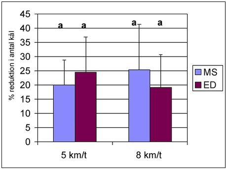 Reduktion i antal kål efter kørsel d. 3.06.02 med 5 og 8 km/t.