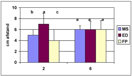 Afstand i cm fra rækkemidte ved 2 hastigheder (2 og 6 km pr. time) ved kørsel i 2002 med ED og FP systemerne i 5-rækkede priklebede af nordmannsgran i sammenligning med manuel styring (MS).