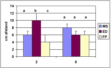 Afstand i cm fra rækkemidte ved 2 hastigheder (2 og 6 km/t) ved kørsel i 2002 med ED og FP systemerne i 5-rækkede priklebede af fuglekirsebær i sammenligning med manuel kørsel.