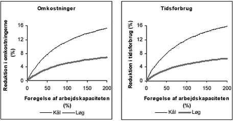 Sammenhængene mellem reduktioner i omkostningerne til ukrudtsbekæmpelse og tidsforbruget til ukrudtsbekæmpelse efter strategi 2, 3 (kål) og 5 (løg) (tabel 3) og en forøgelse af arbejdskapaciteten ved radrensning med FP-styresystemet i kål og såløg.