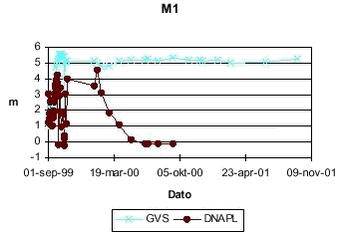 Figur 5: Pejling af vandstand og fri fase DNAPL i M1