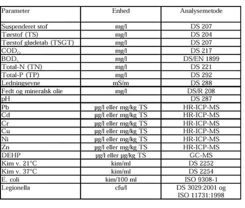 Klik på billedet for at se html-versionen af: ‘‘‘‘Tabel 4.2.1 Måleprogrammets analyseparametre og -metoder. ‘
