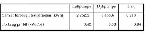 Klik på billedet for at se html-versionen af: ‘‘‘‘Tabel 3.2.1 Renseanlæggets(BC 55) elforbrug i testperioden. ‘