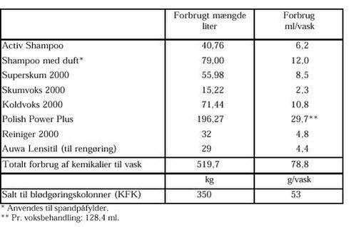 Klik på billedet for at se html-versionen af: ‘‘‘‘Tabel 3.3.1 Forbrug af vaskekemikalier i testperioden. ‘