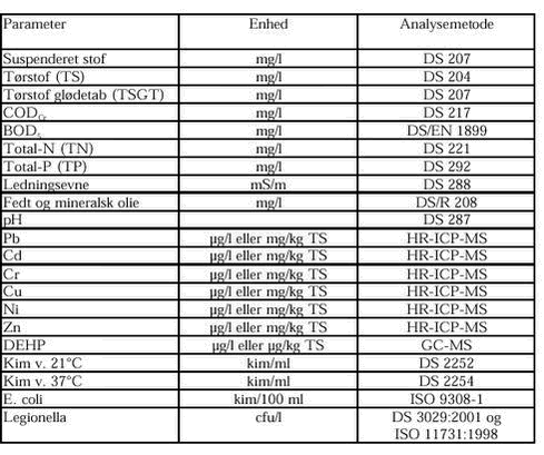 Klik på billedet for at se html-versionen af: ‘‘‘‘Tabel 4.2.1 Måleprogrammets analyseparametre og -metoder. ‘