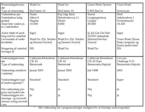 Klik på billedet for at se html-versionen af: ‘‘‘‘Tabel 2.1.1. Specifikke data på de lokaliteter, hvor renseanlæg blev etableret.‘