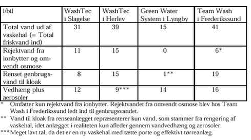 Klik på billedet for at se html-versionen af: ‘‘‘‘Tabel 2.2.2. Vandstrømme ud af vaskehaller – gennemsnit over ugentlige aflæsninger. ‘