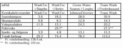 Klik på billedet for at se html-versionen af: ‘‘Tabel 2.2.5 - Forbrug af vaskekemikalier i testperioden - gennemsnit over hele (ml/bil)‘‘
