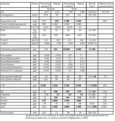 Klik på billedet for at se html-versionen af: ‘‘‘‘Tabel 3.5.2 Resultater fra analyse af spildevand fra manuel bilvask (koncentrationer)‘