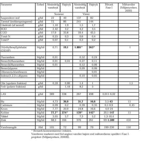 Klik på billedet for at se html-versionen af: ‘‘‘‘Tabel 3.5.3 Resultater fra analyse af spildevand fra manuel bilvask (mængder).‘