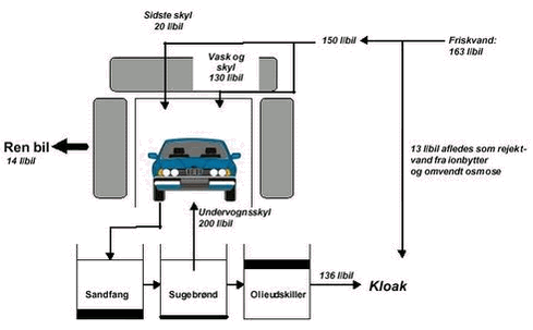 Figur 1 Vandstrømme for traditionel bilvaskehal med børstevask og andvendelse af genbrugsvand til undervognen. Gennemsnitsværdier i henhold til projektets målinger på vaske haller uden rense anlæg er angivet
