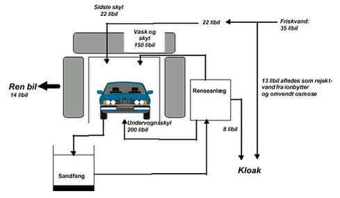 Figur 2 Vandstrømme for bilvaskehal med renseanlæg. Gennemsnitsværdier fra projektets test af renseanlæg er angivet. 