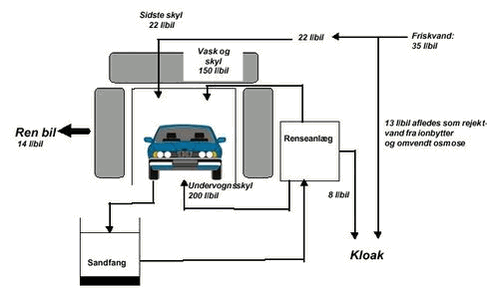 Figur 2.0.1 Vandstrømme for traditionel bilvaskehal, med børstevask og anvendelse af genbrugsvand til undervognsvask. Gennemsnitsværdier i henhold til projektets målinger på vaskehaller uden renseanlæg er angivet. 