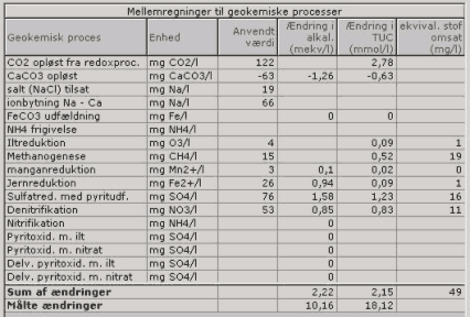 Figur 17. Skærmbilledet "mellemregning". Her kan den relative betydning af de geokemiske processer sammenlignes mht. ændringer af alkalinitet, uorganisk kulstof (TUC) og omsat modelstof.
