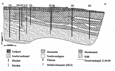 Figur 20. Geologisk profilsnit fra Nykøbingvej 295, Radsted (se Figur 19)