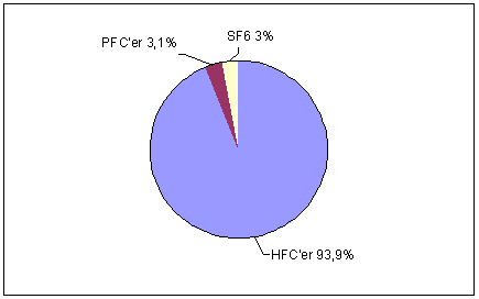 Figur 1.3 Den relative fordeling af GWP-bidraget fra HFC-er, PFC-er og SF<sub>6</sub>, 2002.