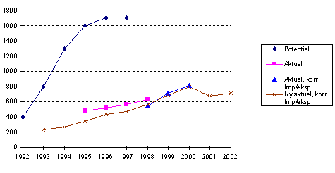Figur 1.4 Udviklingen i den GWP-vægtede potentielle, aktuelle og korr. aktuelle emission 1992-2002, 1000 tons CO2 – ækvivalenter.