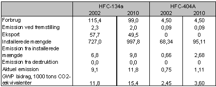 Tabel 4.7 Emission af kølemiddel fra køle/fryseskabe 2002 og 2010, tons