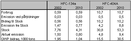 Tabel 4.11. Den beregnede aktuelle emission af HFC-134a og HFC--404A fra transportkøleanlæg 2002 og 2010, tons