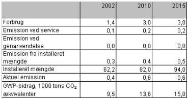 Tabel 4.15 Emission af SF<sub>6</sub> fra afbrydere i højspændingsanlæg 2002, 2010 og 2015, tons