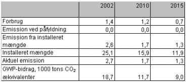 Tabel 4.16 Emission af PFC fra kommercielle køleanlæg 2002, 2010 og 2015, tons