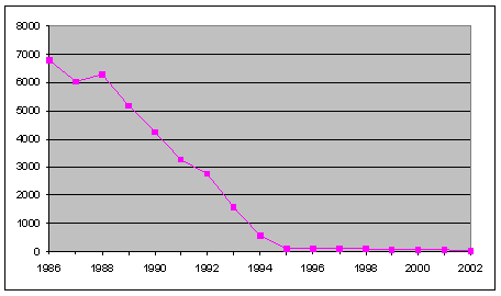 Figur 1.1 Udviklingen i det ODP-vægtede forbrug 1986-2002, tons.