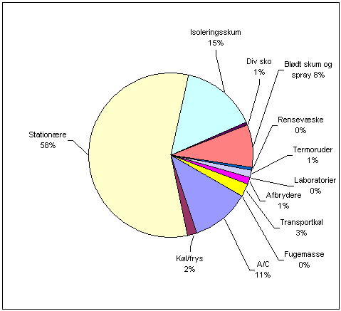 Figur 1.2 Den relative fordeling af GWP-bidraget fordelt på kilder